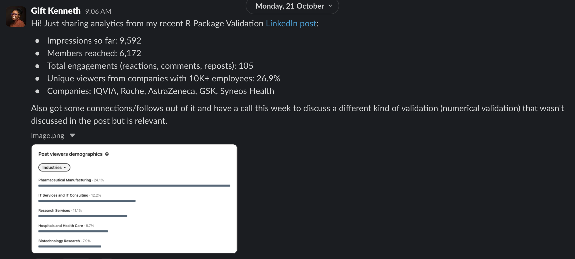 Reach for Gigi’s R Package Validation post: 9,592 impressions, 6,172 members reached, audience at IQVIA, Roche, AstraZeneca, GSK, Syneos Health