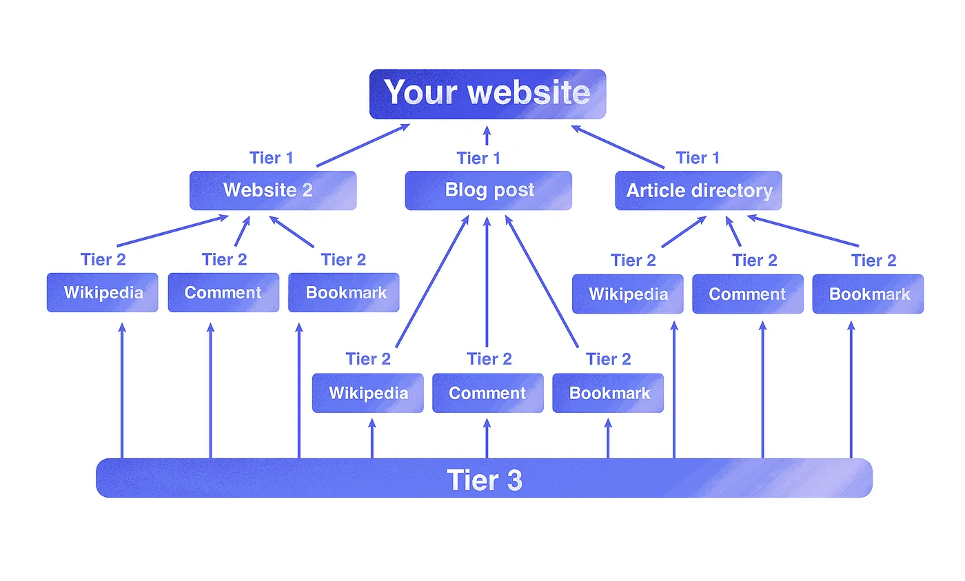 What is Link Building? The Complete Guide for Beginners