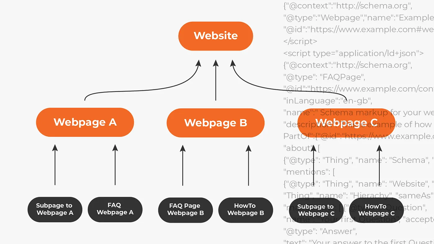 Schema markup for your website hierarchy