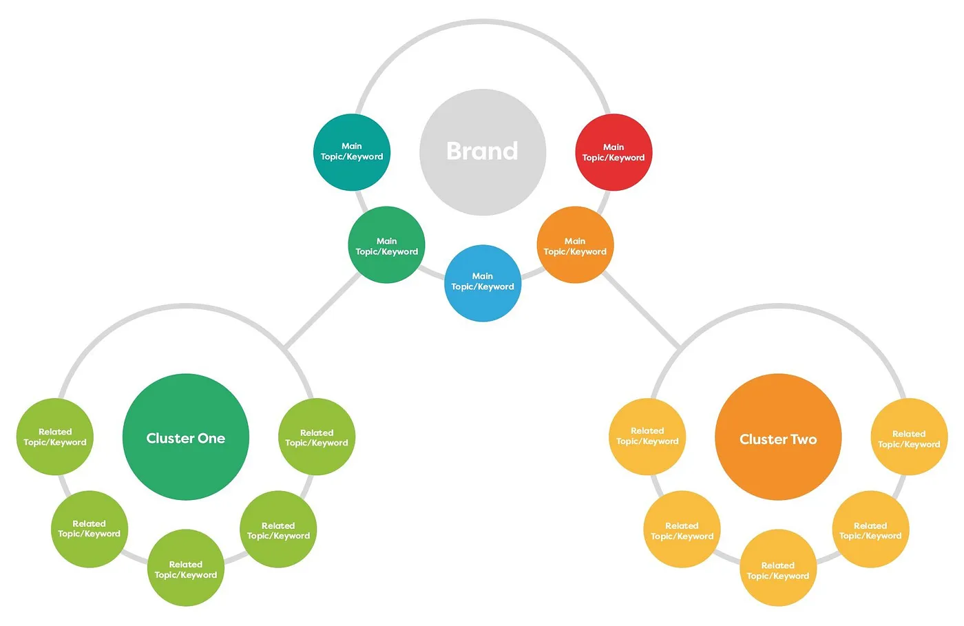 10 Best Practices to Create a Content Cluster Strategy