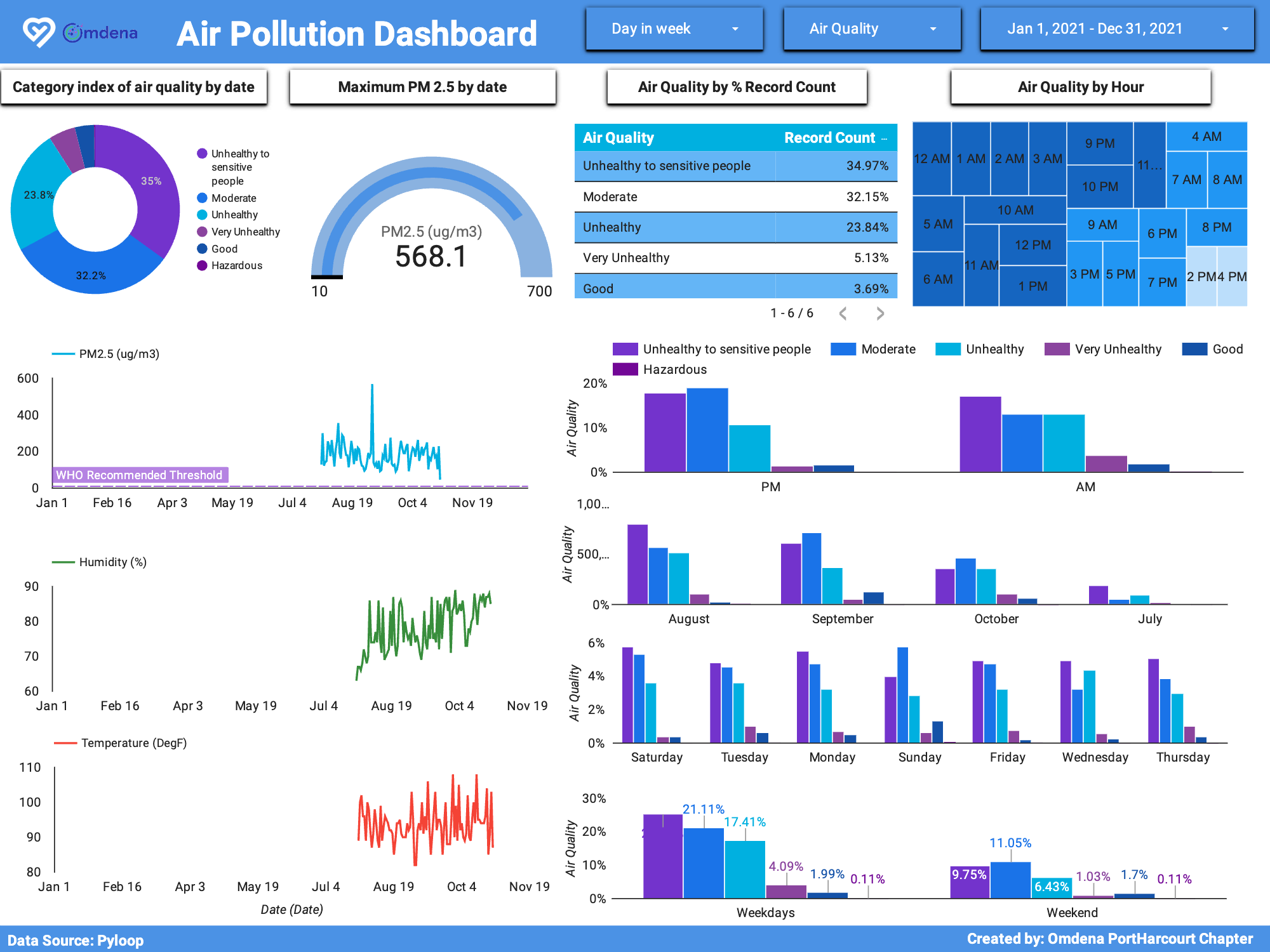Air Pollution Dashboard